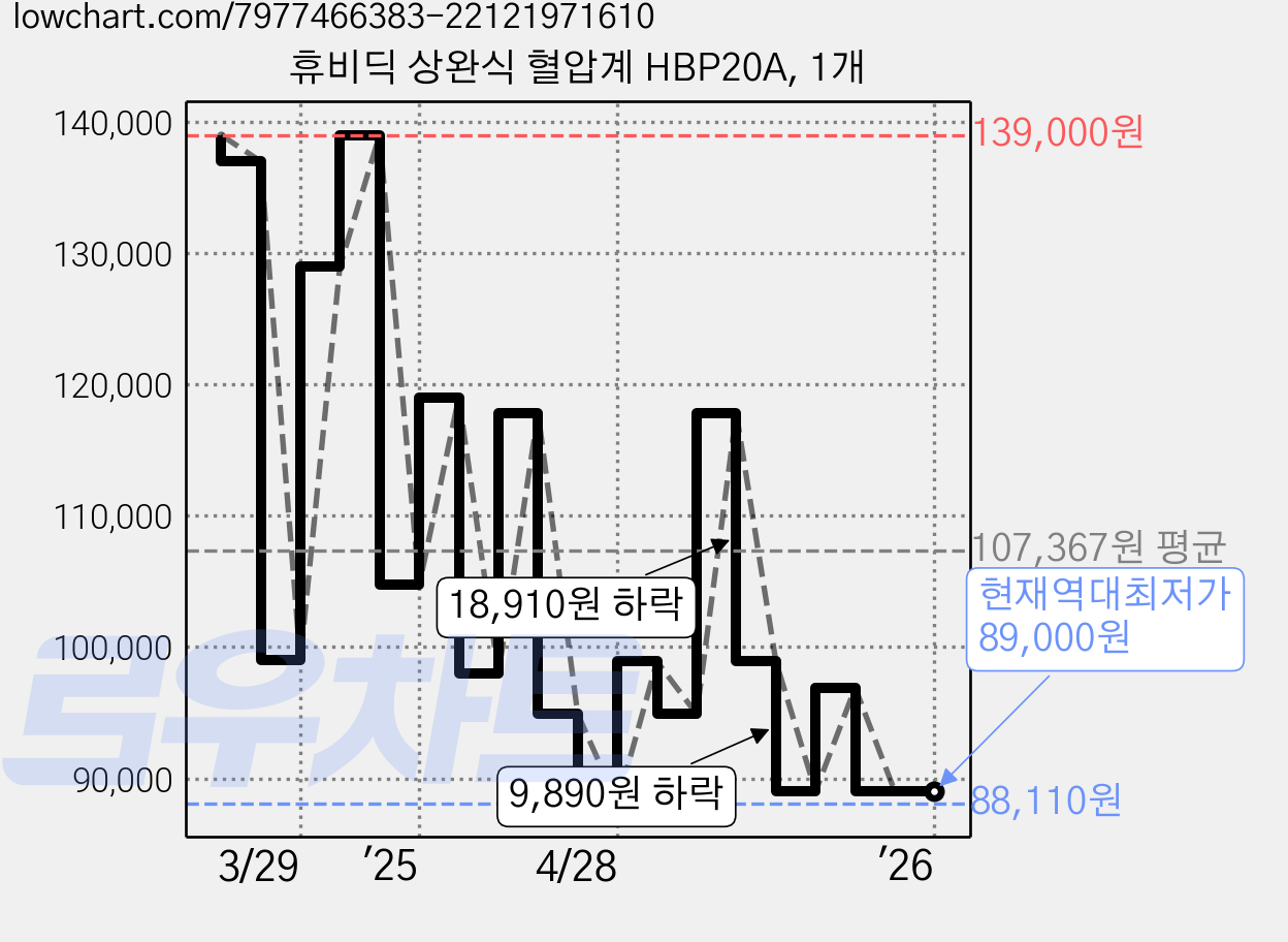 휴비딕 상완식 혈압계 HBP20A, 1개 가격 변동 차트, 현재가 89,000원, 역대최저가
