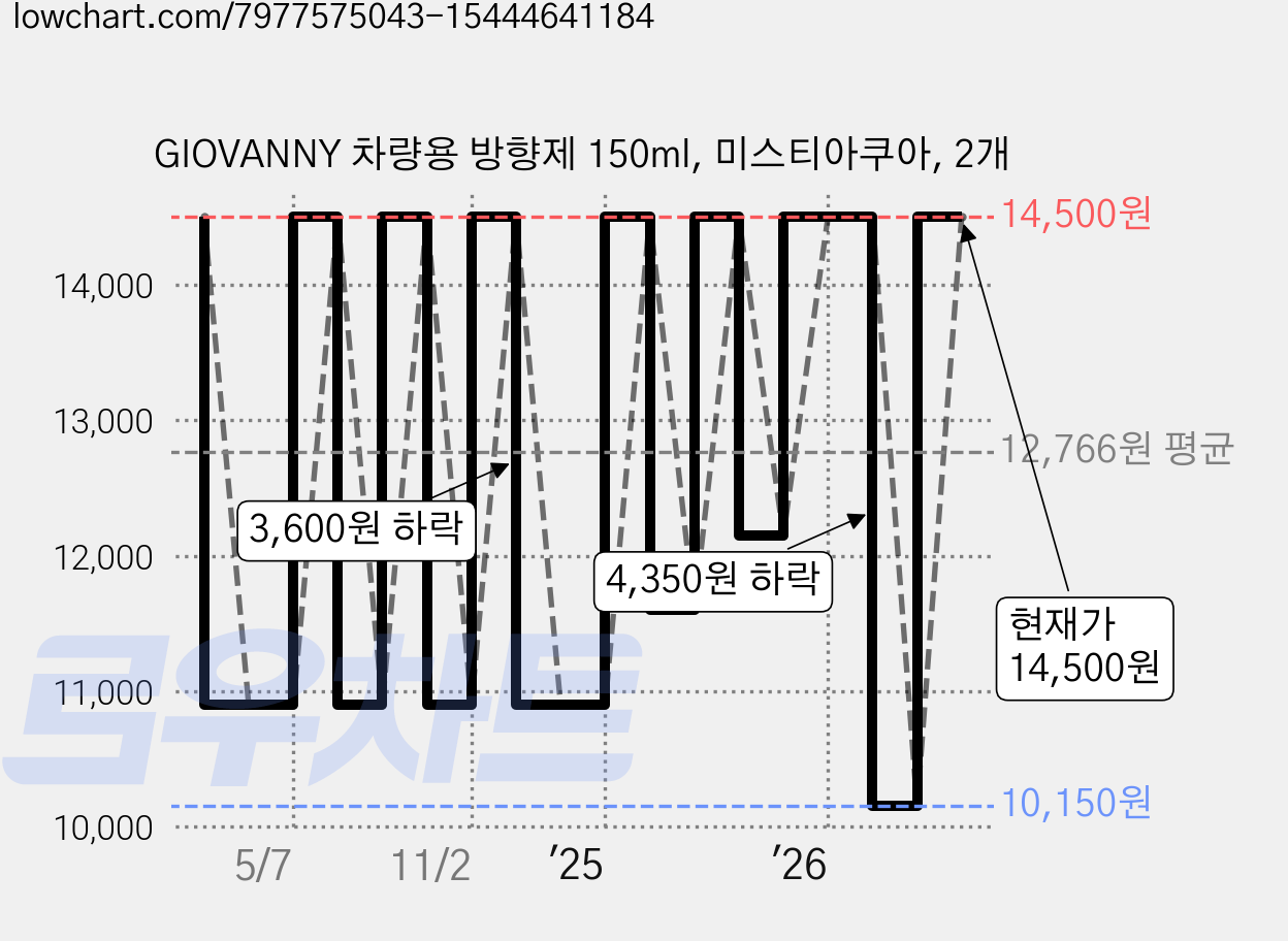 GIOVANNY 차량용 방향제 150ml, 미스티아쿠아, 2개 가격 변동 차트, 현재가 14,500원, 관측 최저가 10,150원
