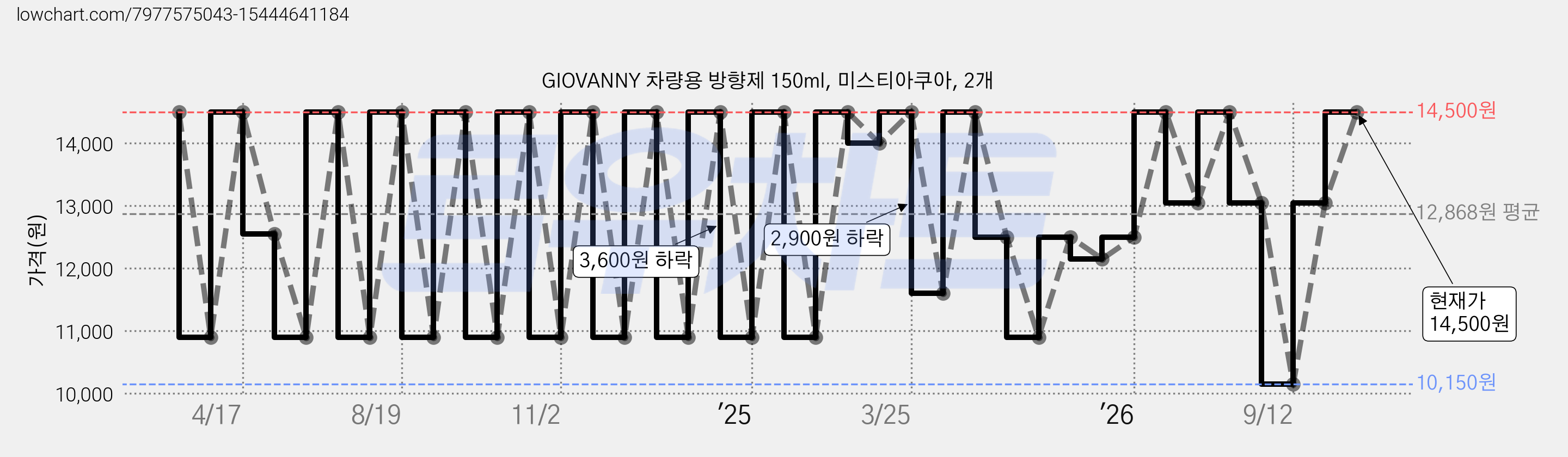 GIOVANNY 차량용 방향제 150ml, 미스티아쿠아, 2개 가격 변동 차트, 현재가 14,500원, 관측 최저가 10,150원