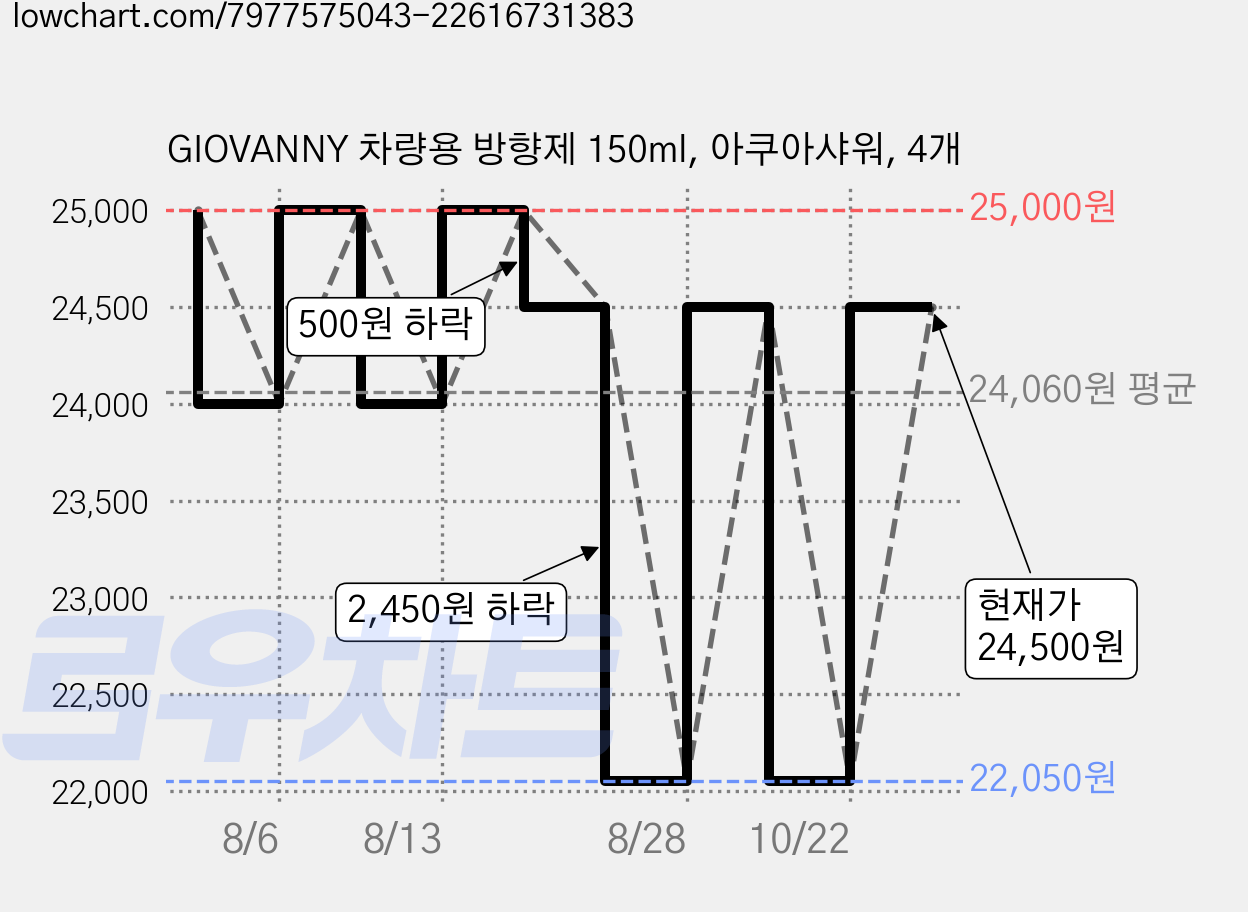 GIOVANNY 차량용 방향제 150ml, 아쿠아샤워, 4개 가격 변동 차트, 현재가 24,500원, 관측 최저가 22,050원