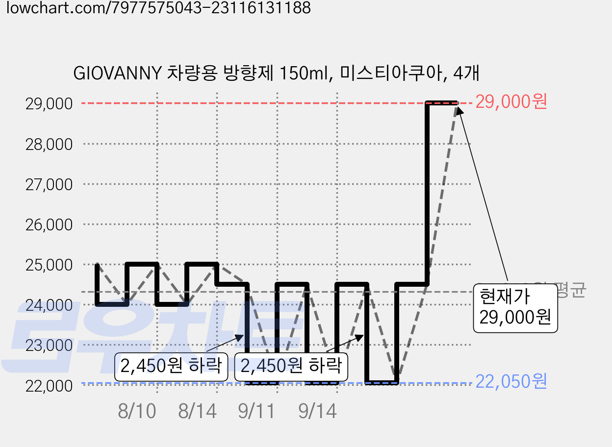 GIOVANNY 차량용 방향제 150ml, 미스티아쿠아, 4개 가격 변동 차트, 현재가 29,000원, 관측 최저가 22,050원