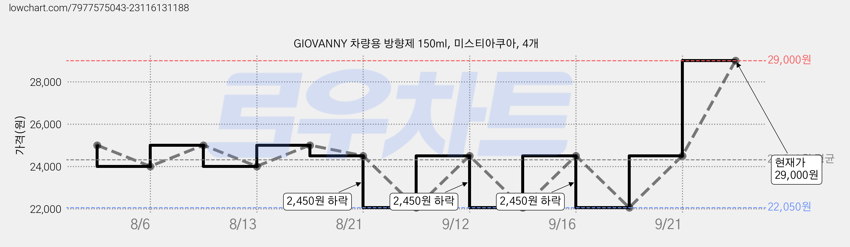 GIOVANNY 차량용 방향제 150ml, 미스티아쿠아, 4개 가격 변동 차트, 현재가 29,000원, 관측 최저가 22,050원