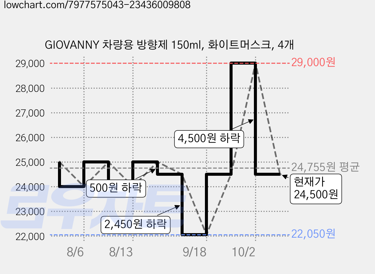GIOVANNY 차량용 방향제 150ml, 화이트머스크, 4개 가격 변동 차트, 현재가 24,500원, 관측 최저가 22,050원