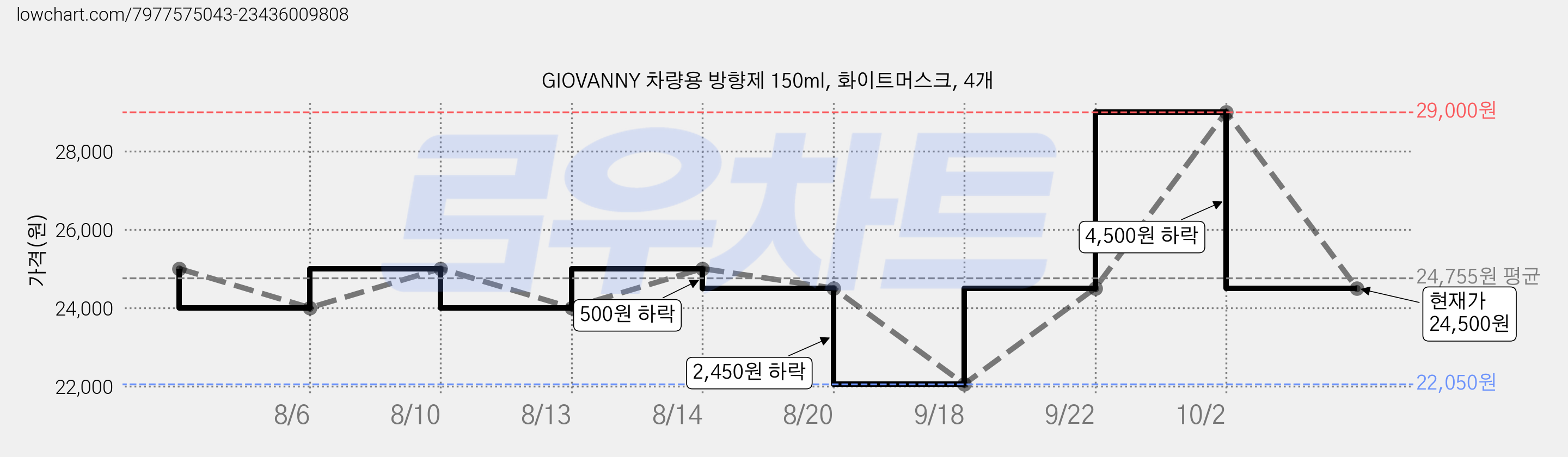GIOVANNY 차량용 방향제 150ml, 화이트머스크, 4개 가격 변동 차트, 현재가 24,500원, 관측 최저가 22,050원