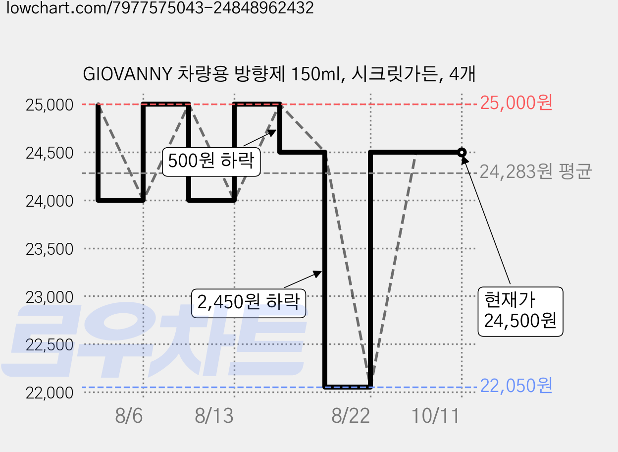 GIOVANNY 차량용 방향제 150ml, 시크릿가든, 4개 가격 변동 차트, 현재가 24,500원, 관측 최저가 22,050원