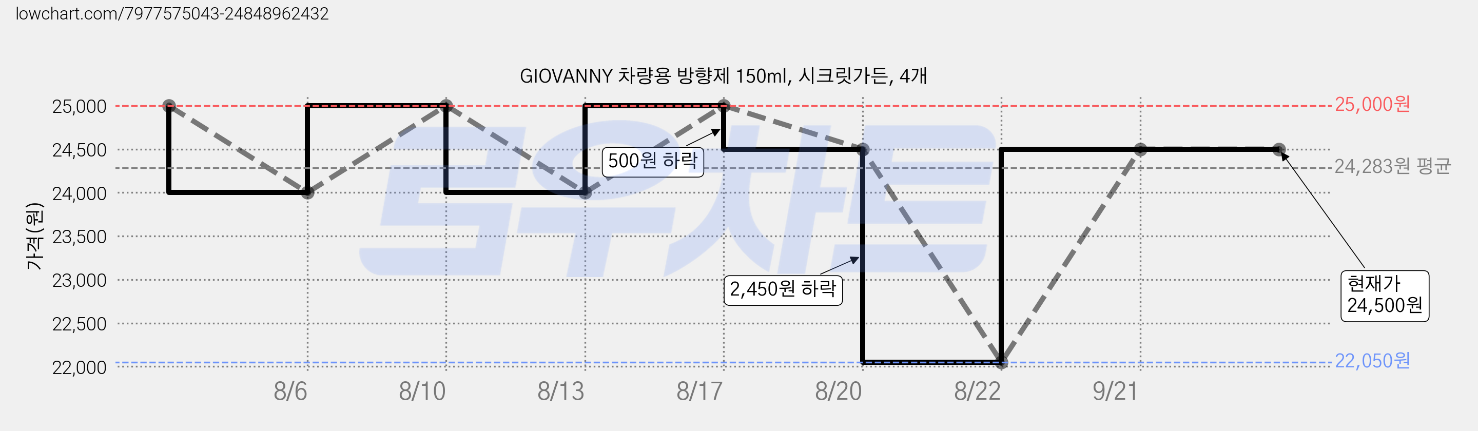GIOVANNY 차량용 방향제 150ml, 시크릿가든, 4개 가격 변동 차트, 현재가 24,500원, 관측 최저가 22,050원