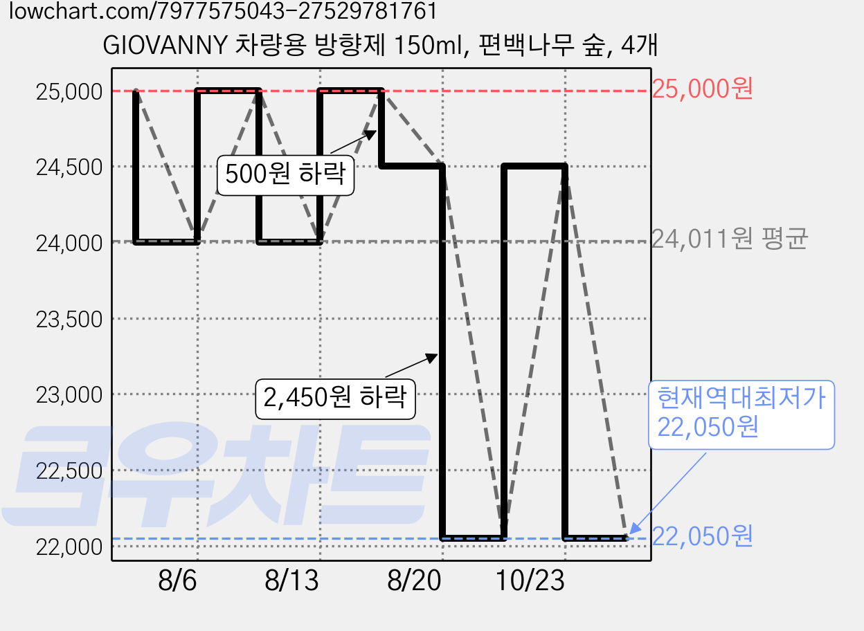 GIOVANNY 차량용 방향제 150ml, 편백나무 숲, 4개 가격 변동 차트, 현재가 22,050원, 역대최저가