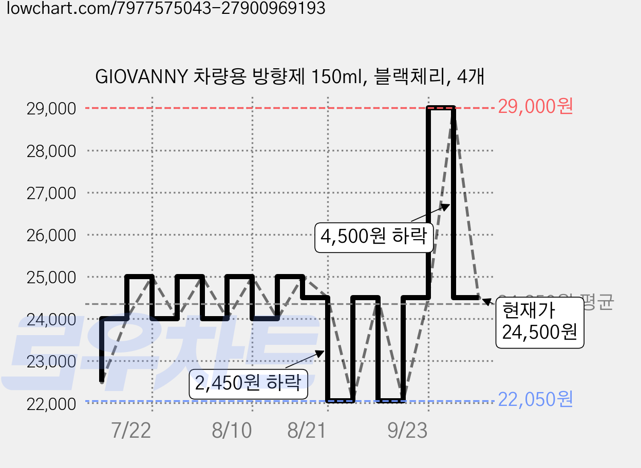 GIOVANNY 차량용 방향제 150ml, 블랙체리, 4개 가격 변동 차트, 현재가 24,500원, 관측 최저가 22,050원