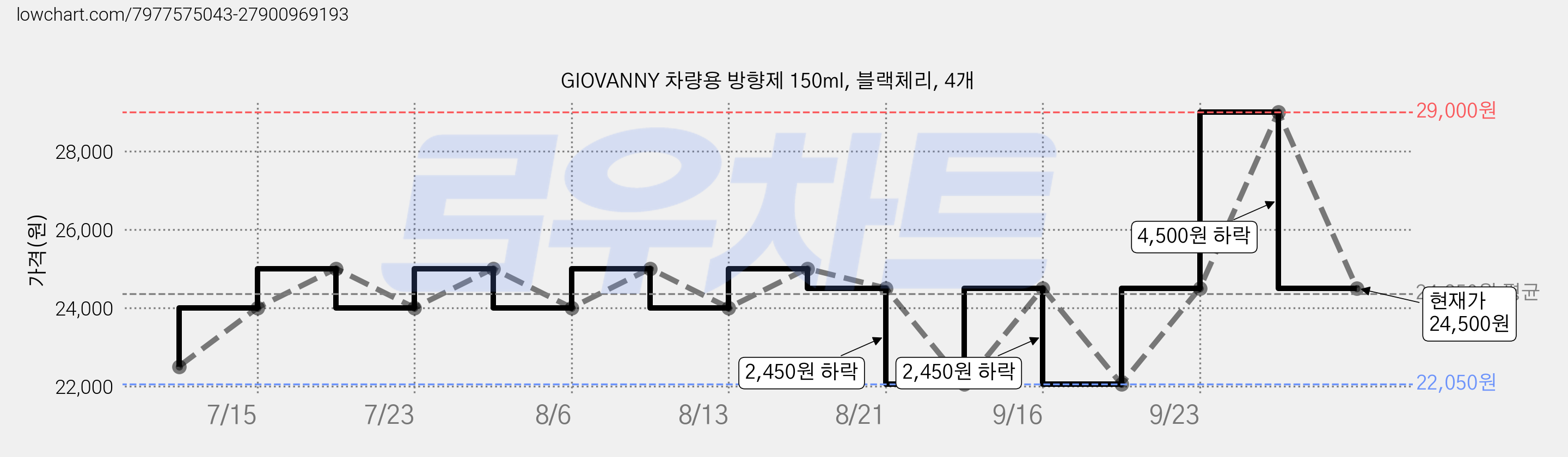 GIOVANNY 차량용 방향제 150ml, 블랙체리, 4개 가격 변동 차트, 현재가 24,500원, 관측 최저가 22,050원