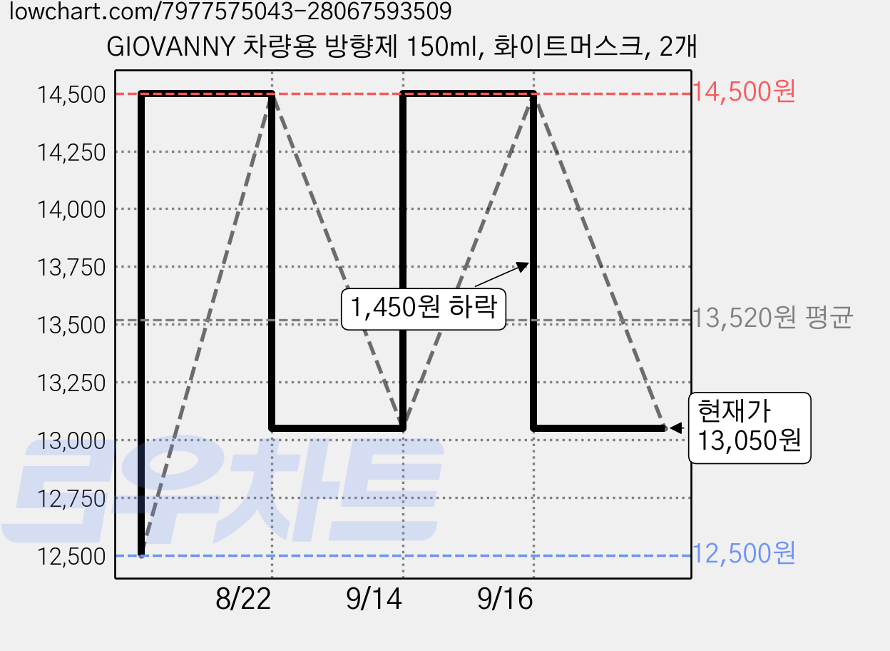 GIOVANNY 차량용 방향제 150ml, 화이트머스크, 2개 가격 변동 차트, 현재가 14,500원, 관측 최저가 12,500원