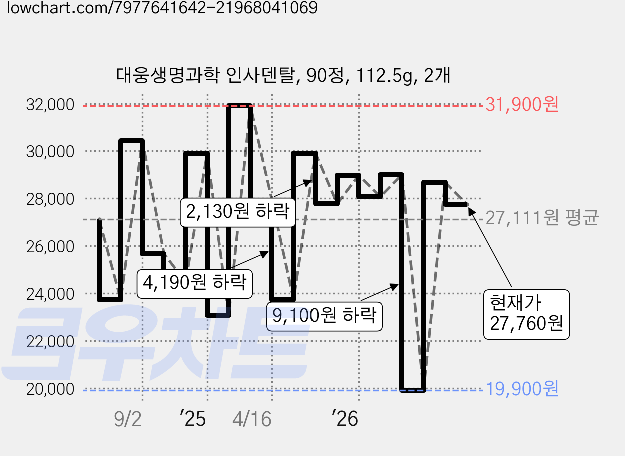 대웅생명과학 인사덴탈, 90정, 112.5g, 2개 가격 변동 차트, 현재가 27,760원, 관측 최저가 19,900원