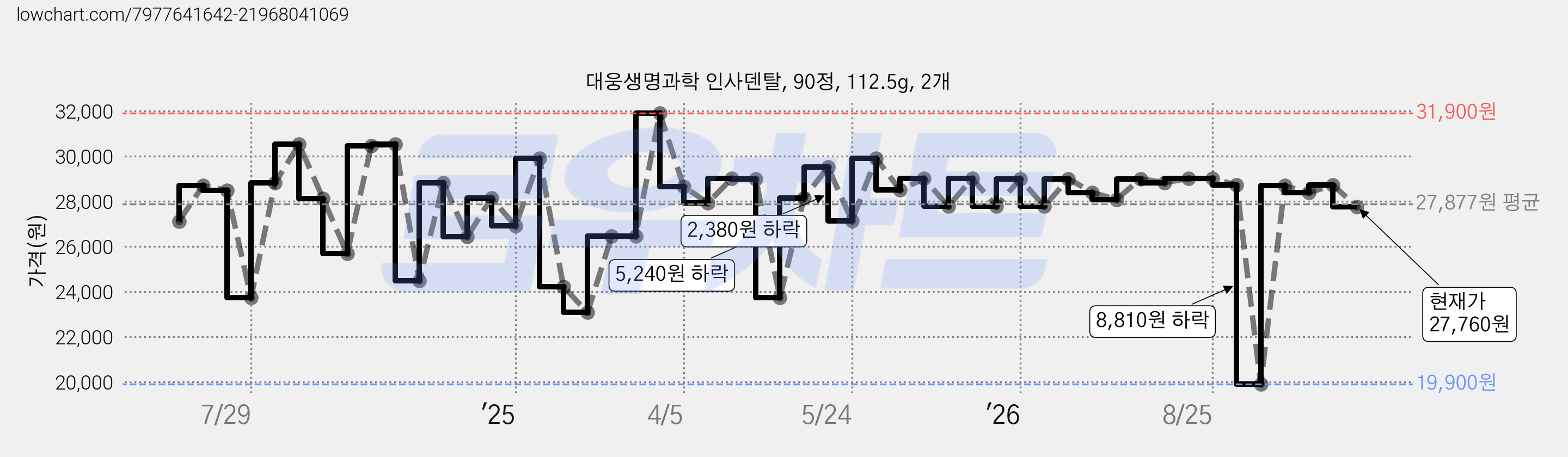 대웅생명과학 인사덴탈, 90정, 112.5g, 2개 가격 변동 차트, 현재가 27,760원, 관측 최저가 19,900원