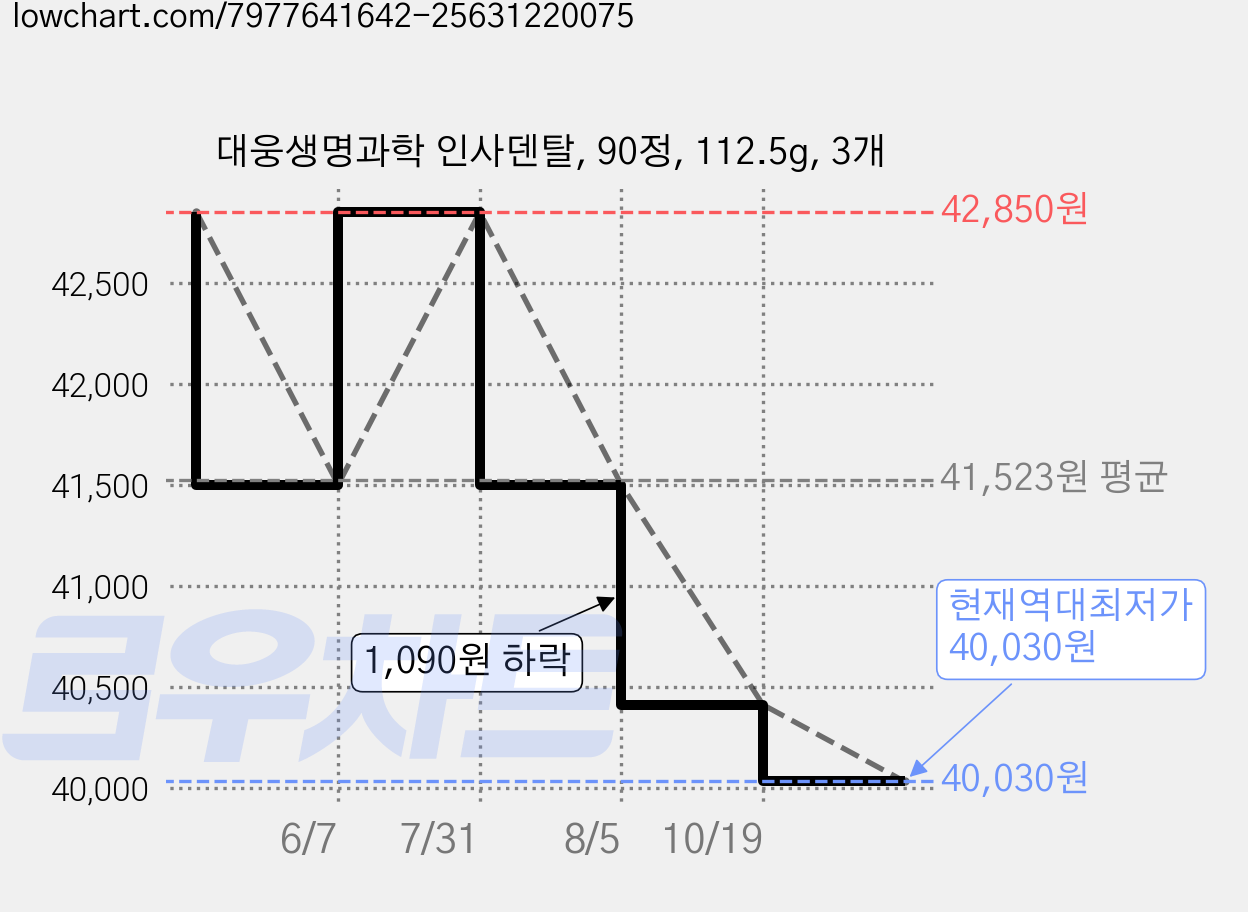 대웅생명과학 인사덴탈, 90정, 112.5g, 3개 가격 변동 차트, 현재가 40,030원, 역대최저가