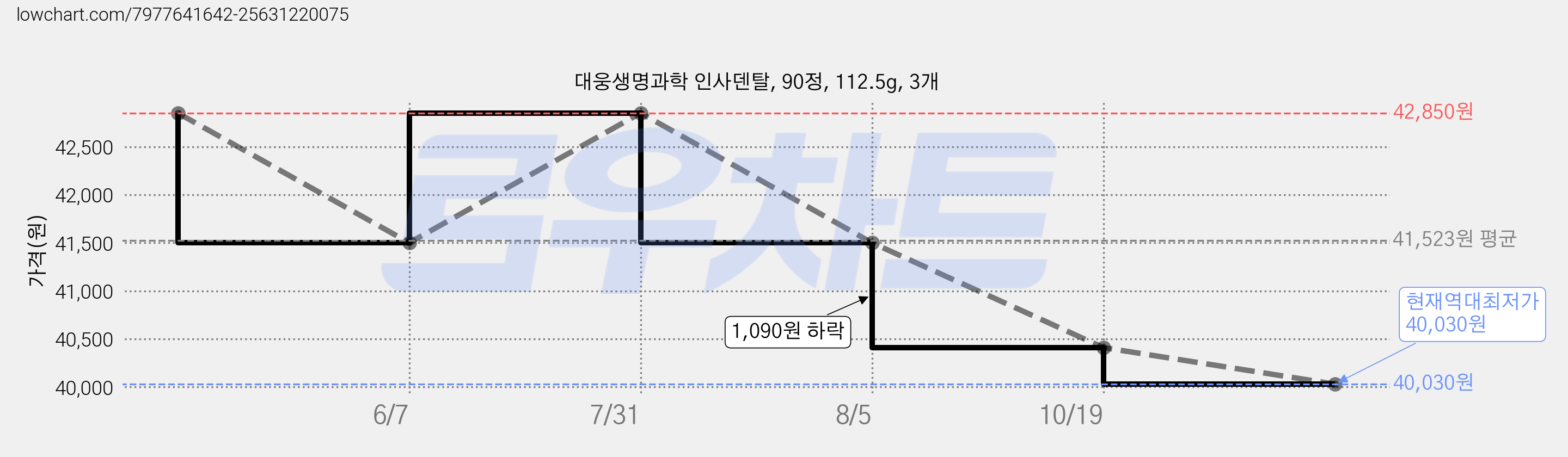 대웅생명과학 인사덴탈, 90정, 112.5g, 3개 가격 변동 차트, 현재가 40,030원, 역대최저가