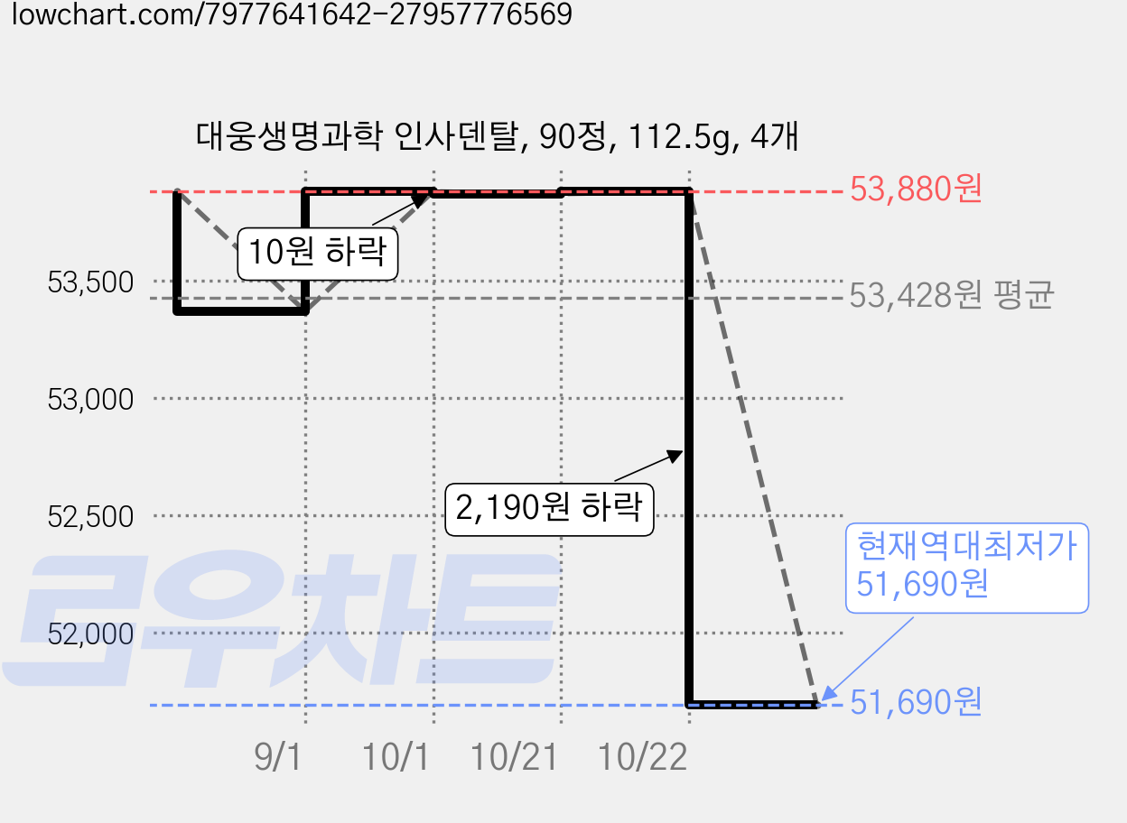 대웅생명과학 인사덴탈, 90정, 112.5g, 4개 가격 변동 차트, 현재가 51,690원, 역대최저가