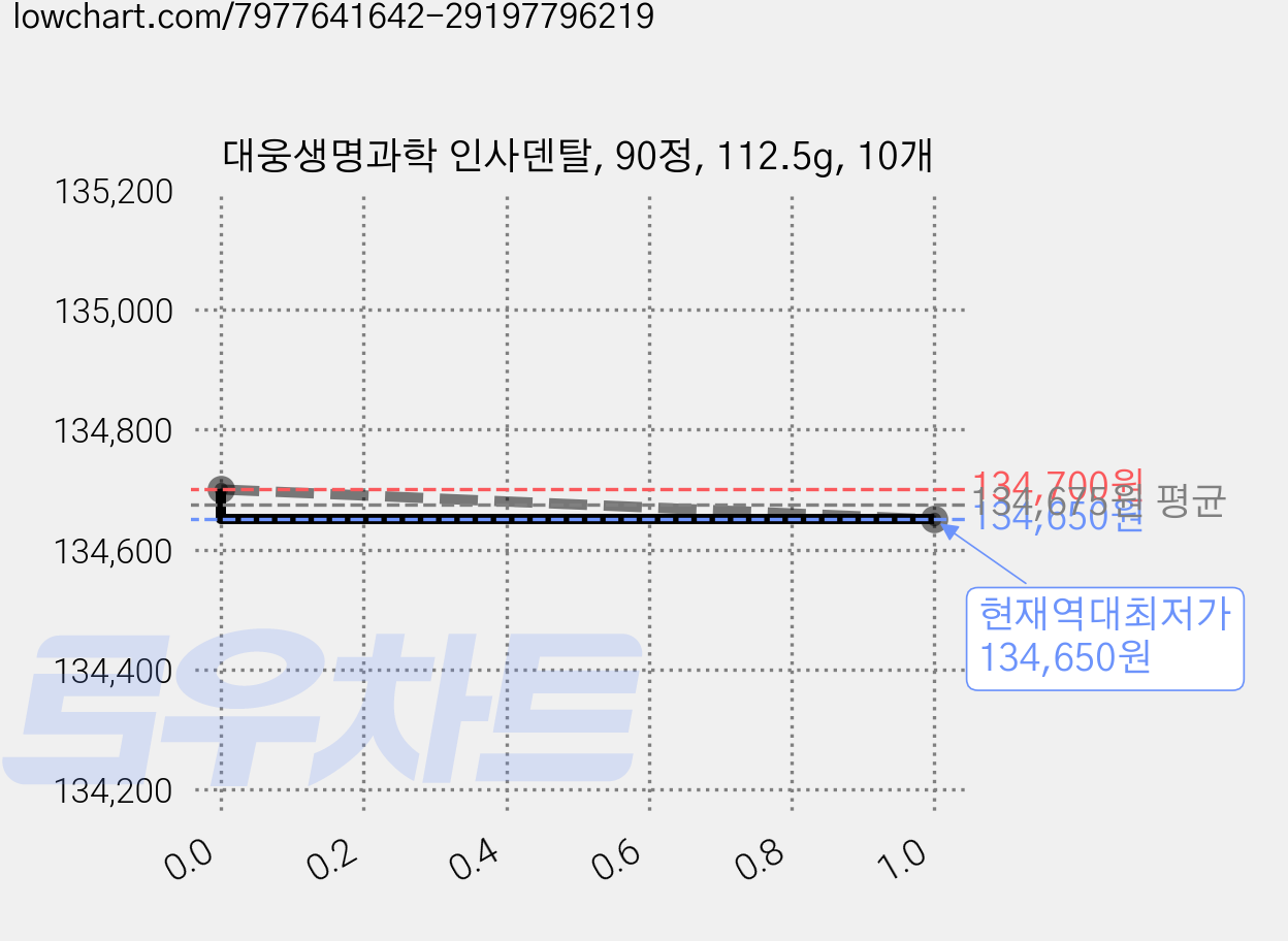 대웅생명과학 인사덴탈, 90정, 112.5g, 10개 가격 변동 차트, 현재가 134,650원, 역대최저가