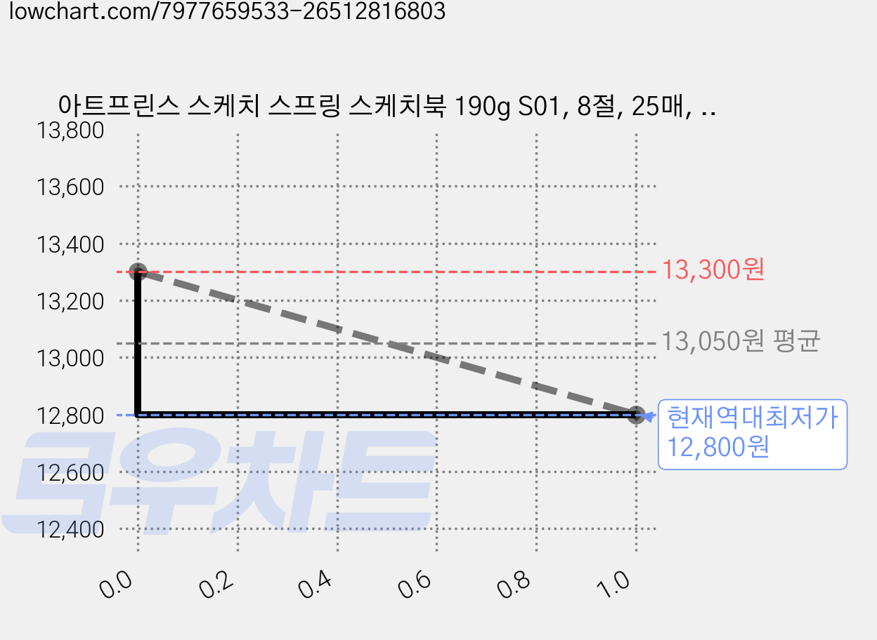 아트프린스 스케치 스프링 스케치북 190g S01, 8절, 25매, 2개 가격 변동 차트, 현재가 12,800원, 역대최저가