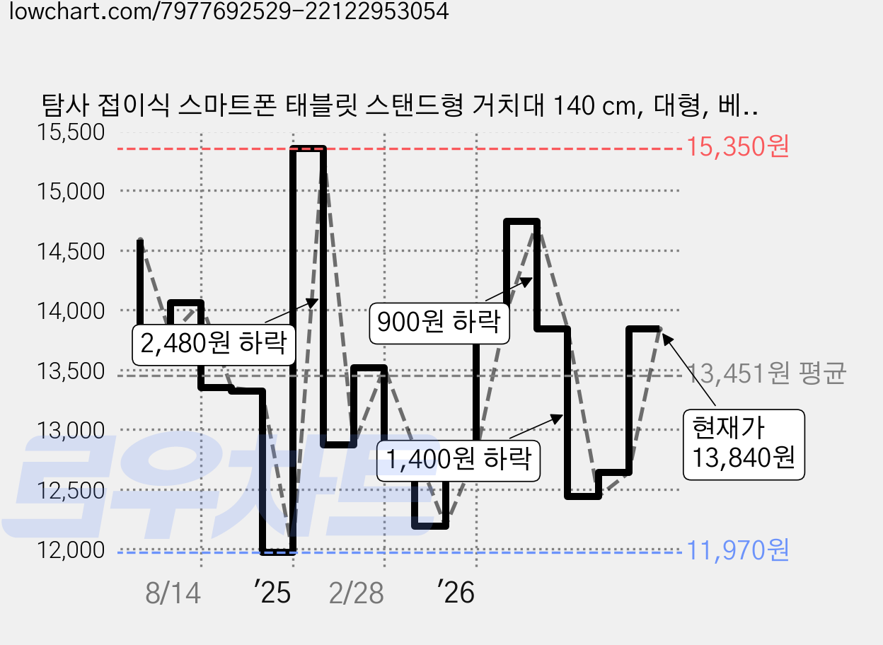탐사 접이식 스마트폰 태블릿 스탠드형 거치대 140 cm, 대형, 베이지 가격 변동 차트, 현재가 13,840원, 관측 최저가 11,970원