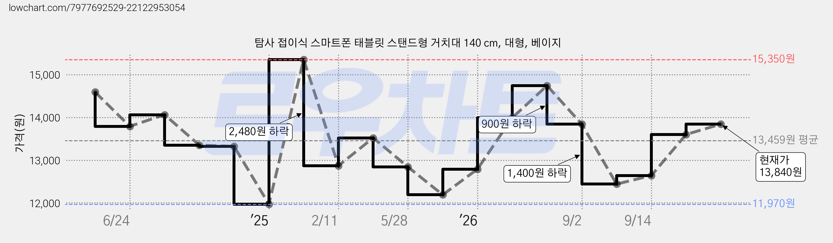 탐사 접이식 스마트폰 태블릿 스탠드형 거치대 140 cm, 대형, 베이지 가격 변동 차트, 현재가 13,840원, 관측 최저가 11,970원