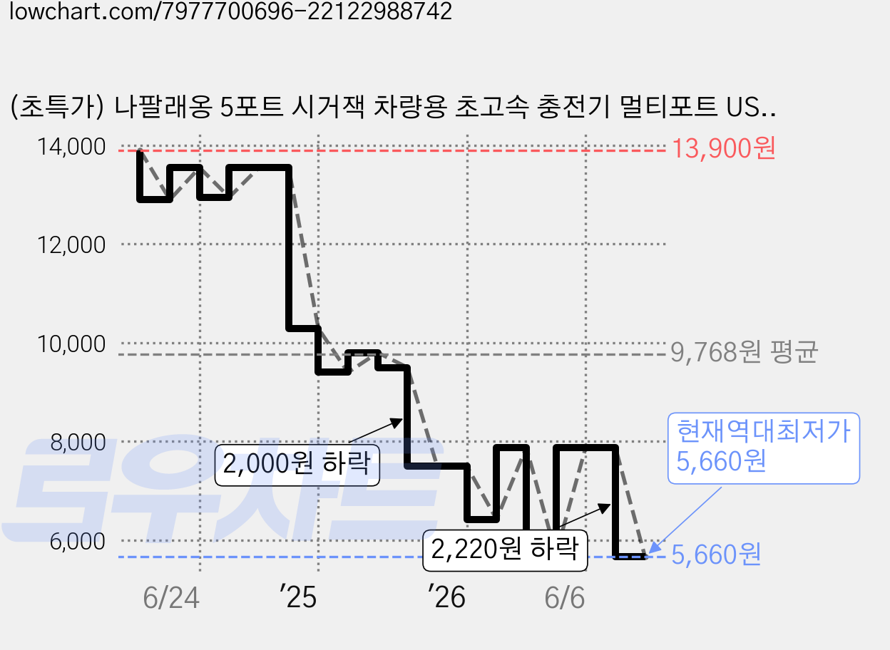 (초특가) 나팔래옹 5포트 시거잭 차량용 초고속 충전기 멀티포트 USB C타입 자동차, 블랙, 1개 가격 변동 차트, 현재가 5,660원, 역대최저가
