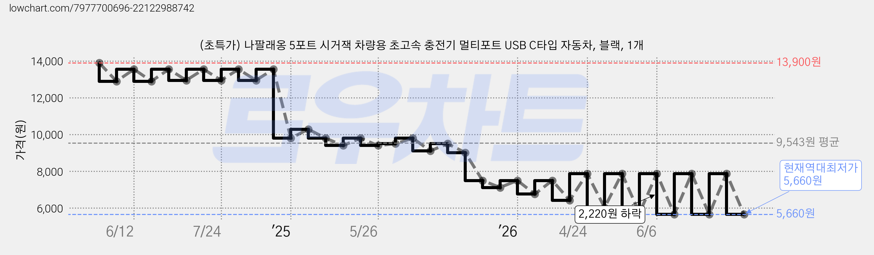 (초특가) 나팔래옹 5포트 시거잭 차량용 초고속 충전기 멀티포트 USB C타입 자동차, 블랙, 1개 가격 변동 차트, 현재가 5,660원, 역대최저가