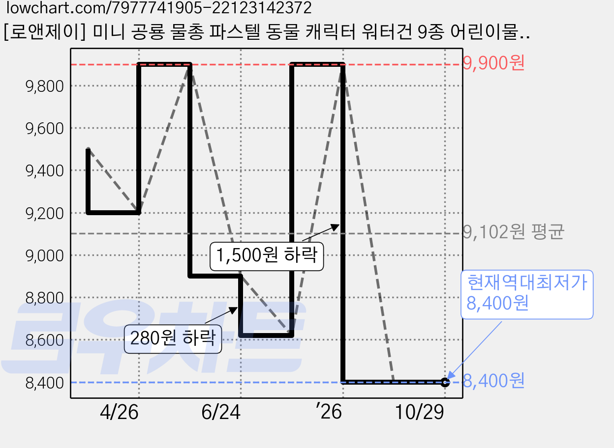 [로앤제이] 미니 공룡 물총 파스텔 동물 캐릭터 워터건 9종 어린이물놀이 장난감, 공룡물총(5종세트), 1개 가격 변동 차트, 현재가 8,400원, 역대최저가