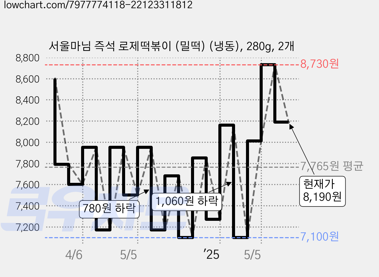 서울마님 즉석 로제떡볶이 (밀떡) (냉동), 280g, 2개 가격 변동 차트, 현재가 8,190원, 관측 최저가 7,100원