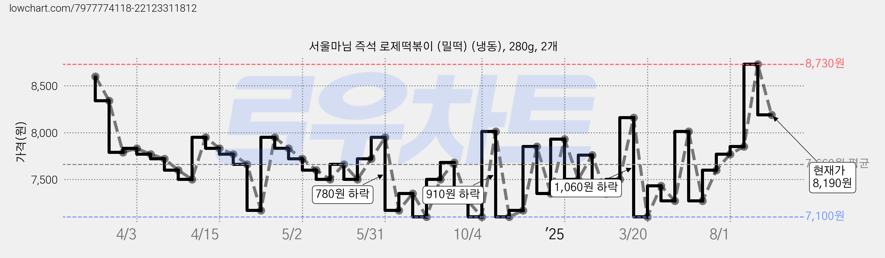 서울마님 즉석 로제떡볶이 (밀떡) (냉동), 280g, 2개 가격 변동 차트, 현재가 8,190원, 관측 최저가 7,100원
