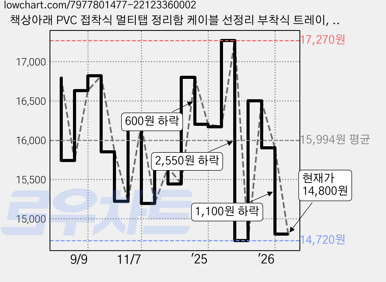 책상아래 PVC 접착식 멀티탭 정리함 케이블 선정리 부착식 트레이, 1개, 화이트55cm, 55cm 가격 변동 차트, 현재가 14,800원, 관측 최저가 14,690원