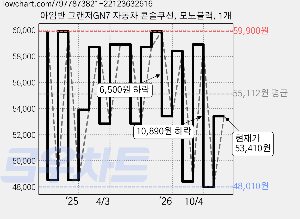 아임반 그랜저GN7 자동차 콘솔쿠션, 모노블랙, 1개 가격 변동 차트, 현재가 53,410원, 관측 최저가 48,010원
