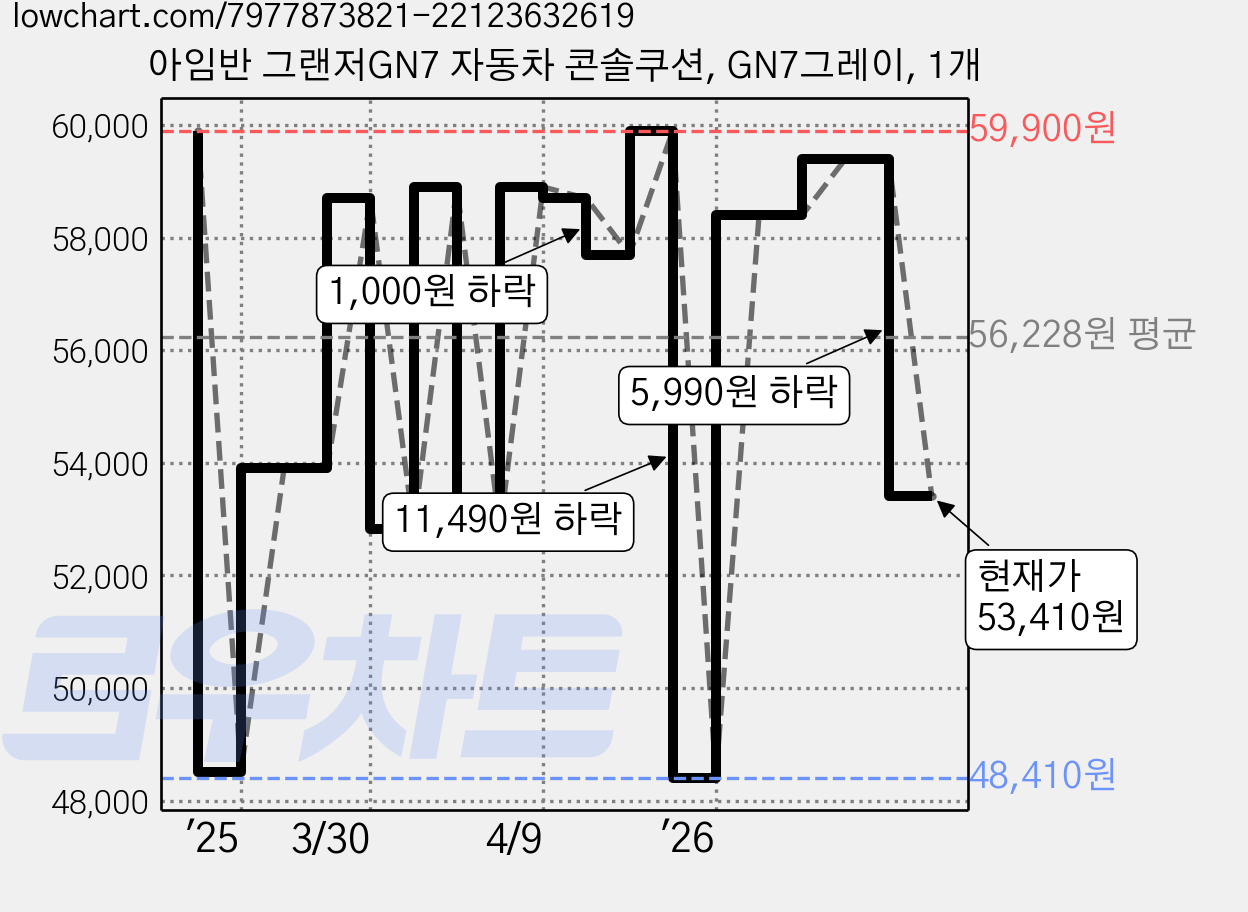 아임반 그랜저GN7 자동차 콘솔쿠션, GN7그레이, 1개 가격 변동 차트, 현재가 53,410원, 관측 최저가 48,410원