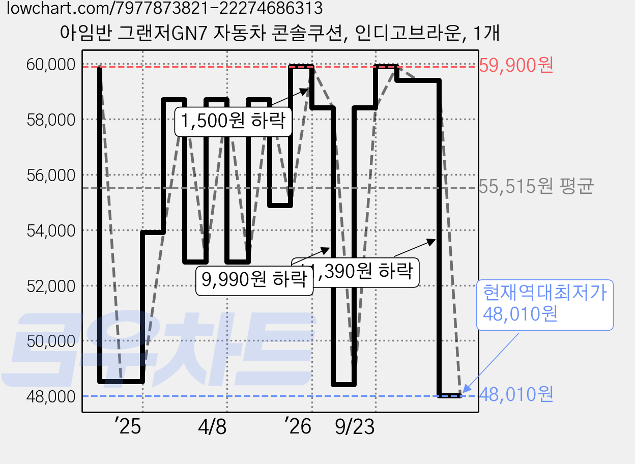 아임반 그랜저GN7 자동차 콘솔쿠션, 인디고브라운, 1개 가격 변동 차트, 현재가 48,010원, 역대최저가