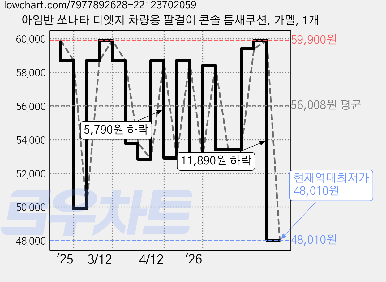 아임반 쏘나타 디엣지 차량용 팔걸이 콘솔 틈새쿠션, 카멜, 1개 가격 변동 차트, 현재가 48,010원, 역대최저가