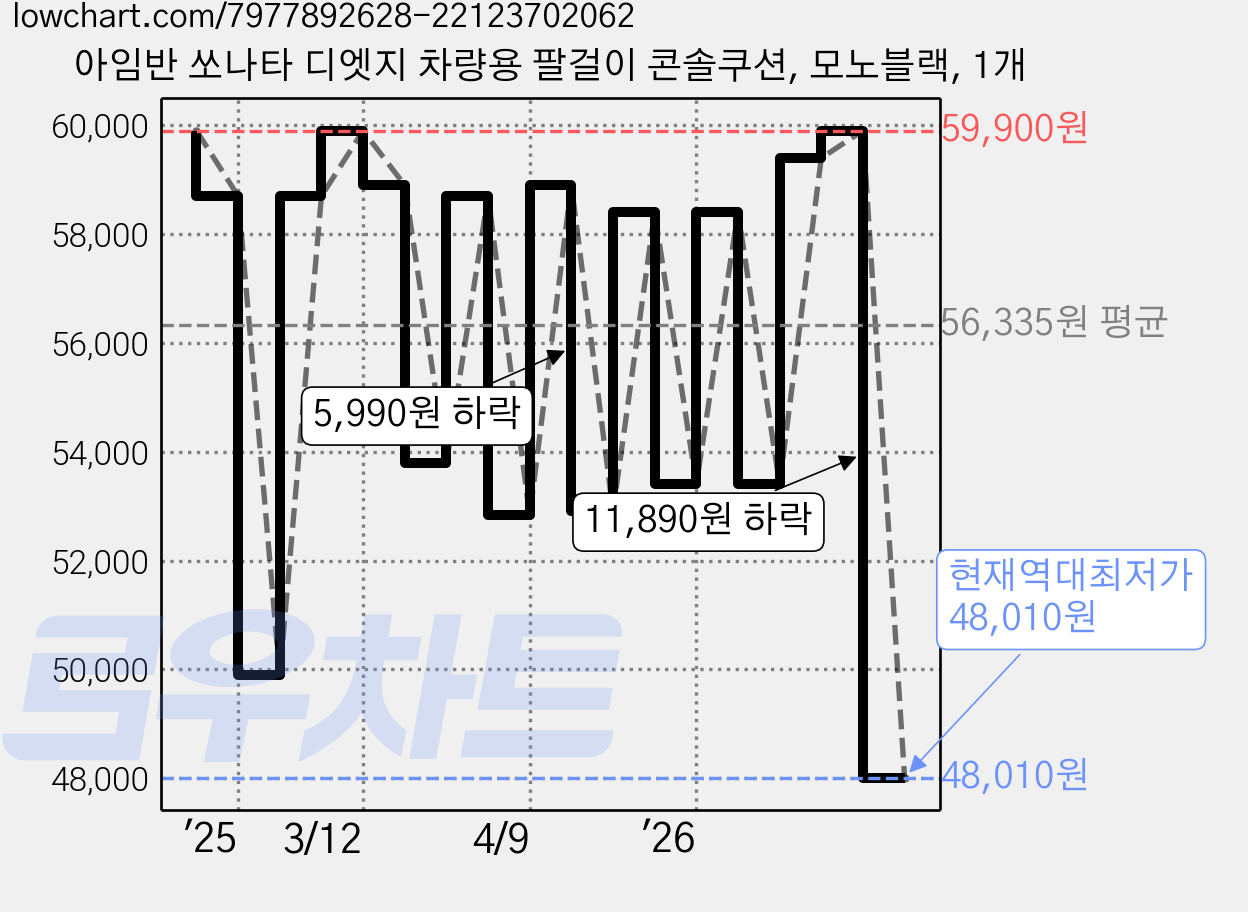 아임반 쏘나타 디엣지 차량용 팔걸이 콘솔쿠션, 모노블랙, 1개 가격 변동 차트, 현재가 48,010원, 역대최저가