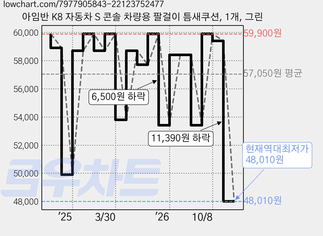 아임반 K8 자동차 S 콘솔 차량용 팔걸이 틈새쿠션, 1개, 그린 가격 변동 차트, 현재가 48,010원, 역대최저가