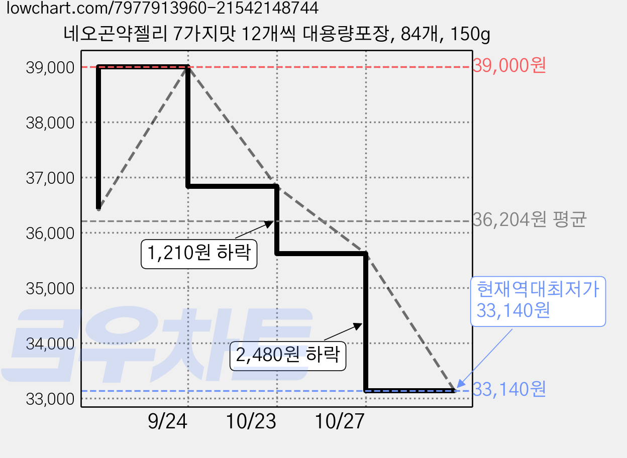 네오곤약젤리 7가지맛 12개씩 대용량포장, 84개, 150g 가격 변동 차트, 현재가 33,140원, 역대최저가