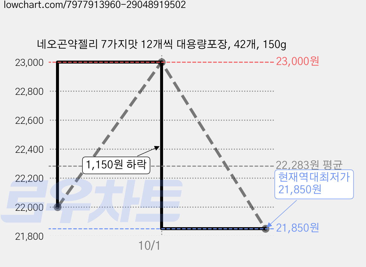 네오곤약젤리 7가지맛 12개씩 대용량포장, 42개, 150g 가격 변동 차트, 현재가 21,850원, 역대최저가