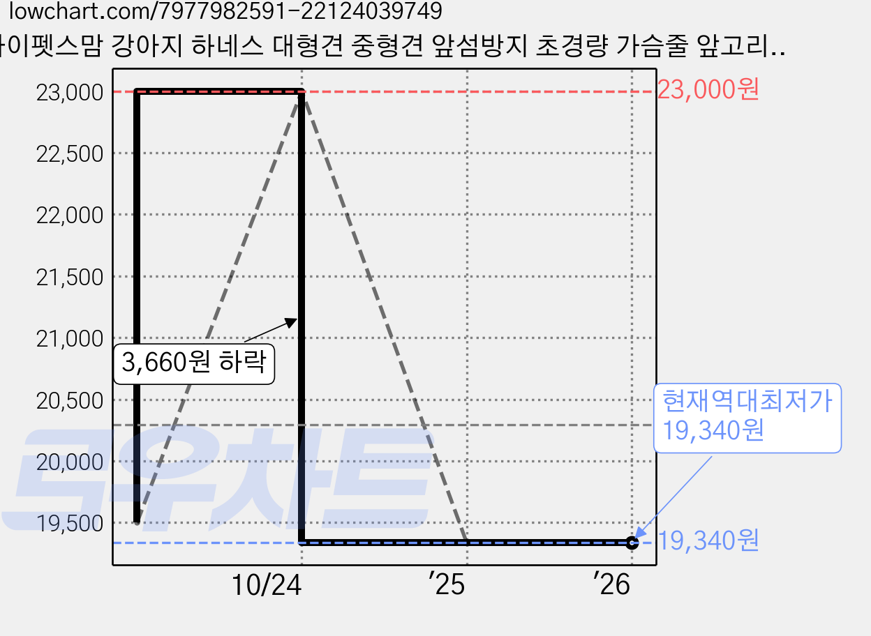 아이펫스맘 강아지 하네스 대형견 중형견 앞섬방지 초경량 가슴줄 앞고리, 카키, 1개 가격 변동 차트, 현재가 19,340원, 역대최저가