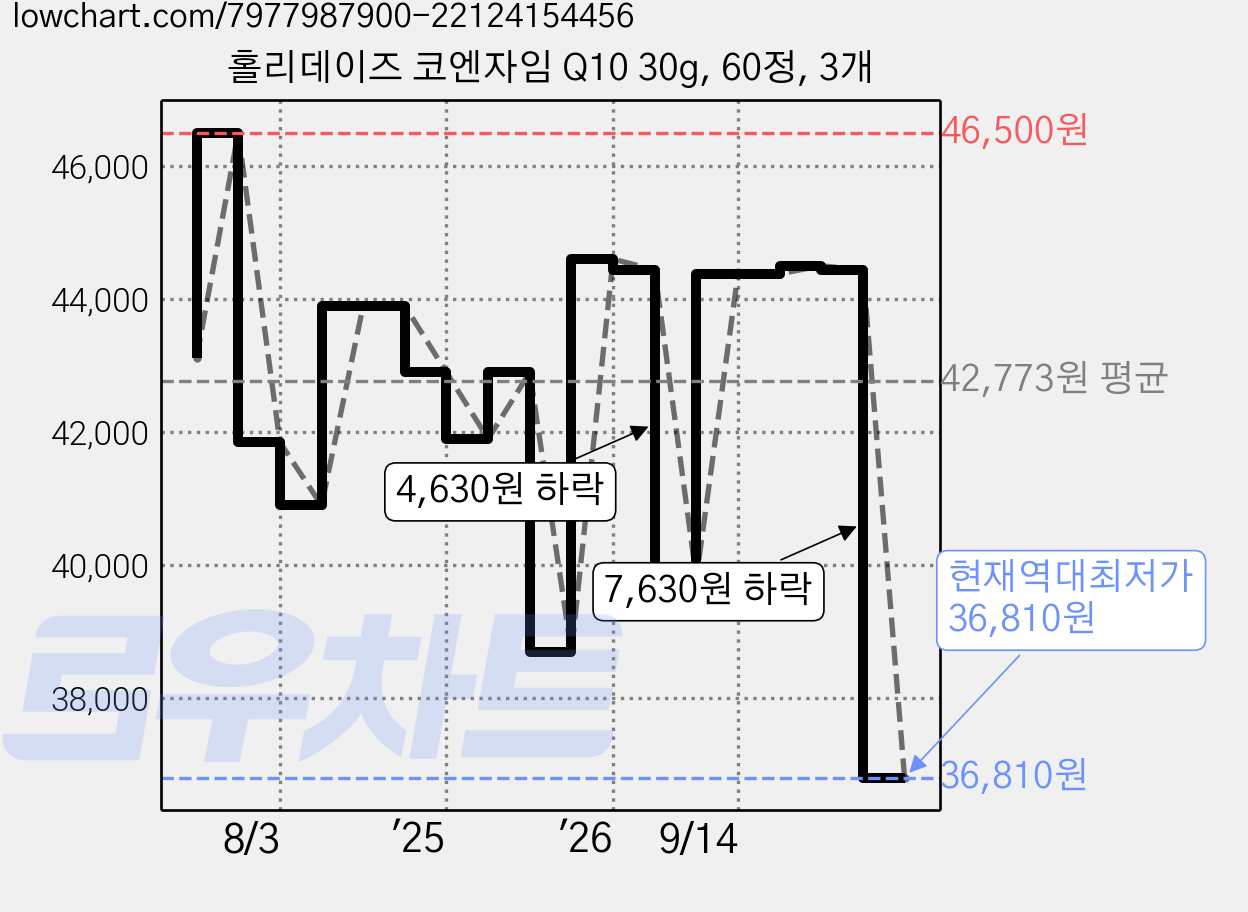홀리데이즈 코엔자임 Q10 30g, 60정, 3개 가격 변동 차트, 현재가 36,810원, 역대최저가