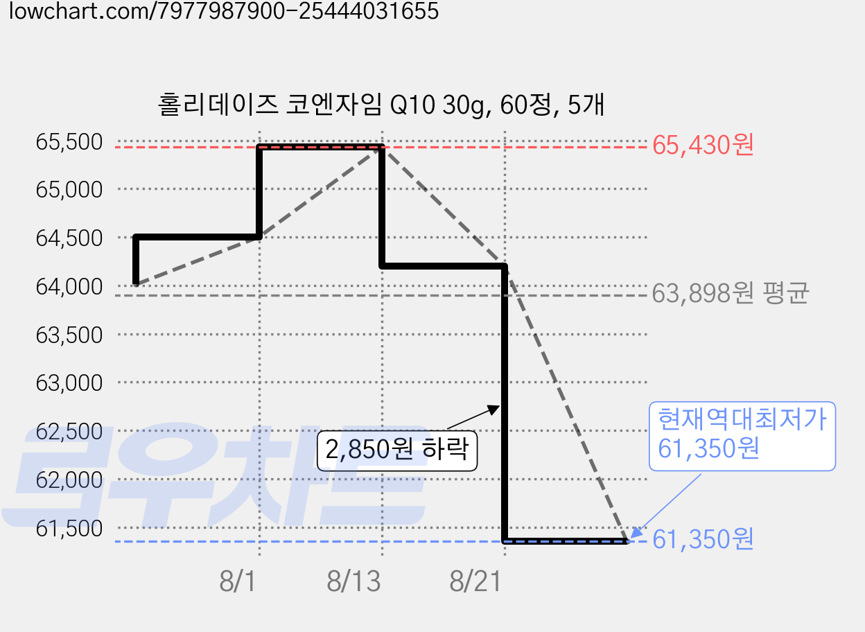 홀리데이즈 코엔자임 Q10 30g, 60정, 5개 가격 변동 차트, 현재가 61,350원, 역대최저가