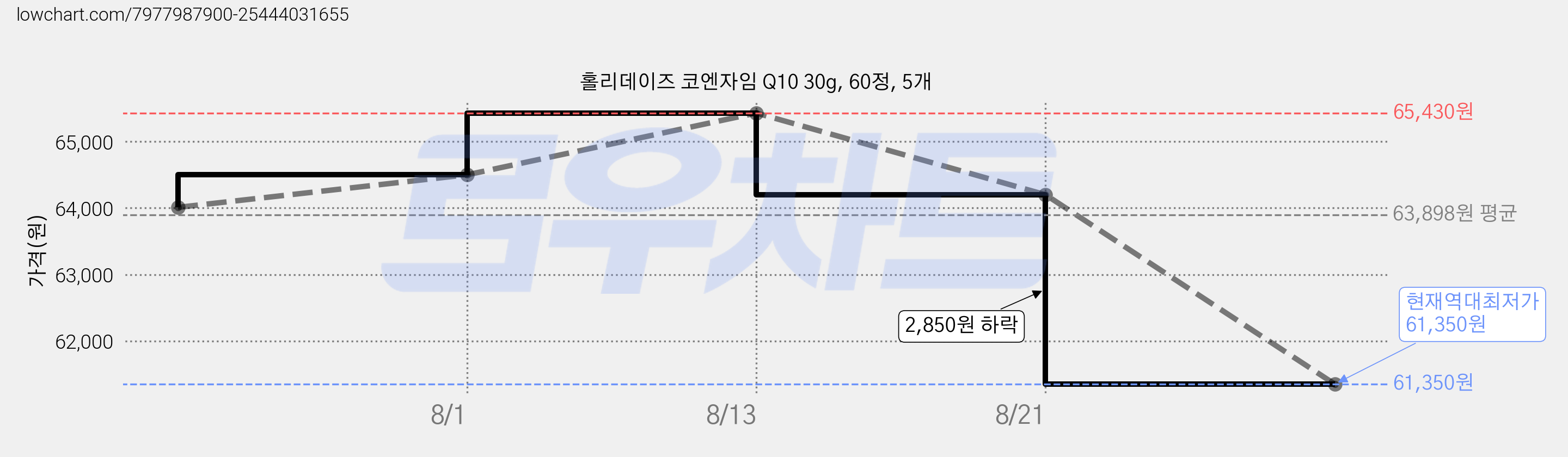 홀리데이즈 코엔자임 Q10 30g, 60정, 5개 가격 변동 차트, 현재가 61,350원, 역대최저가