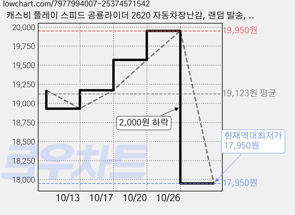 캐스비 플레이 스피드 공룡라이더 2620 자동차장난감, 랜덤 발송, 4개 가격 변동 차트, 현재가 17,950원, 역대최저가
