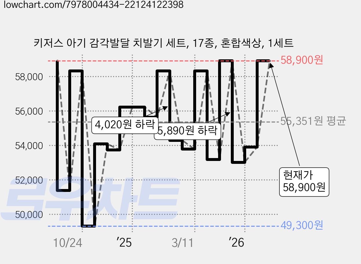 키저스 아기 감각발달 치발기 세트, 17종, 혼합색상, 1세트 가격 변동 차트, 현재가 58,900원, 관측 최저가 48,900원