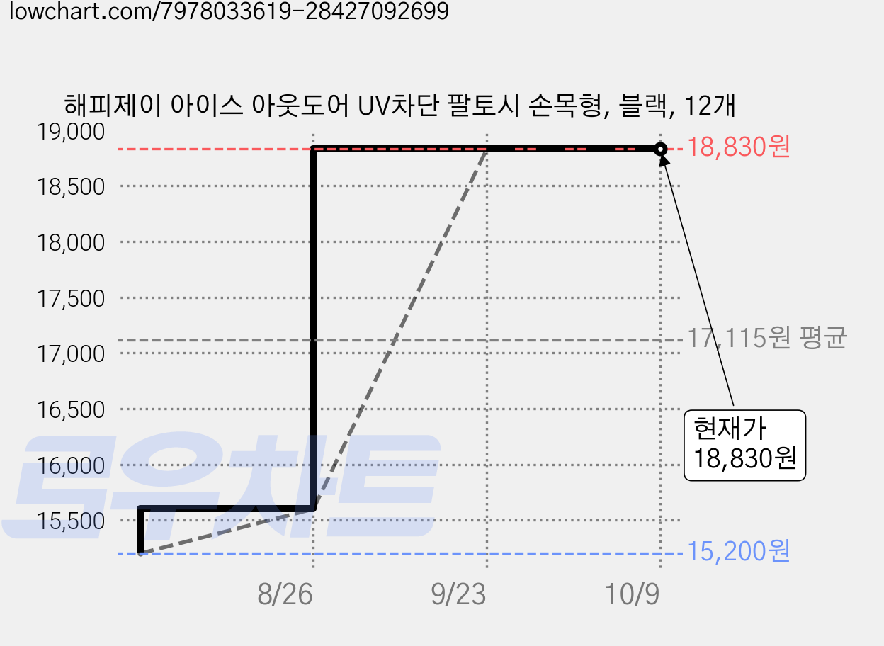 해피제이 아이스 아웃도어 UV차단 팔토시 손목형, 블랙, 12개 가격 변동 차트, 현재가 18,830원, 관측 최저가 15,200원