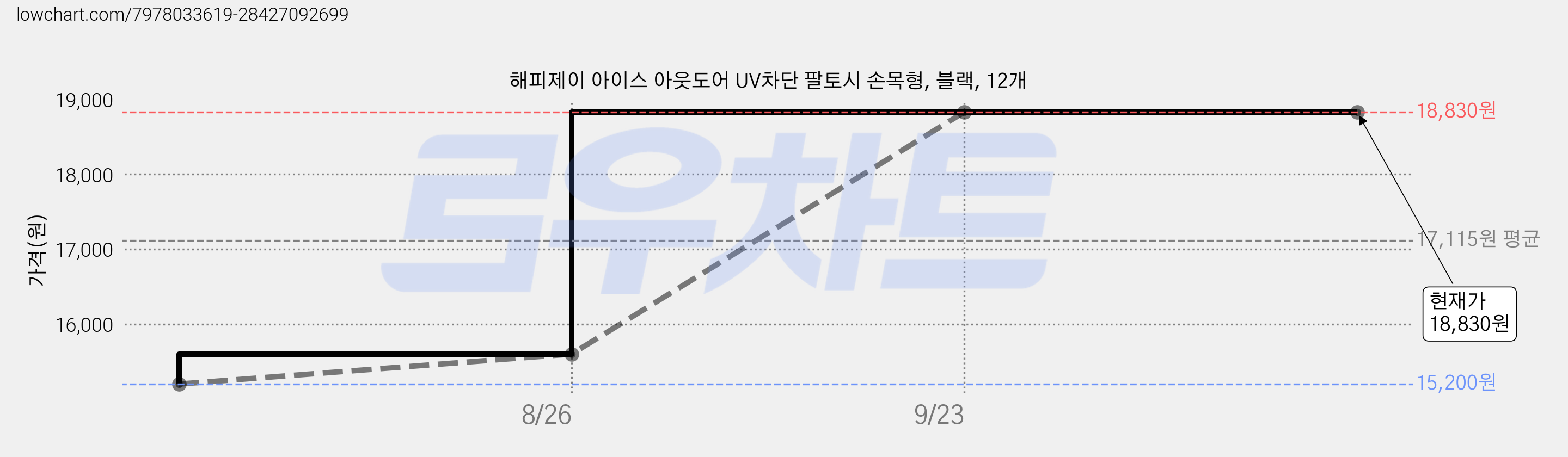 해피제이 아이스 아웃도어 UV차단 팔토시 손목형, 블랙, 12개 가격 변동 차트, 현재가 18,830원, 관측 최저가 15,200원
