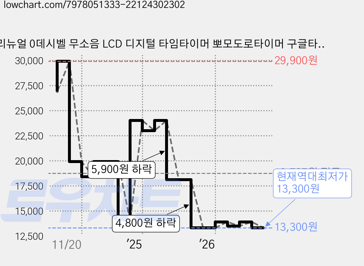 리뉴얼 0데시벨 무소음 LCD 디지털 타임타이머 뽀모도로타이머 구글타이머, 4.1세대-그레이, 1개 가격 변동 차트, 현재가 13,300원, 역대최저가