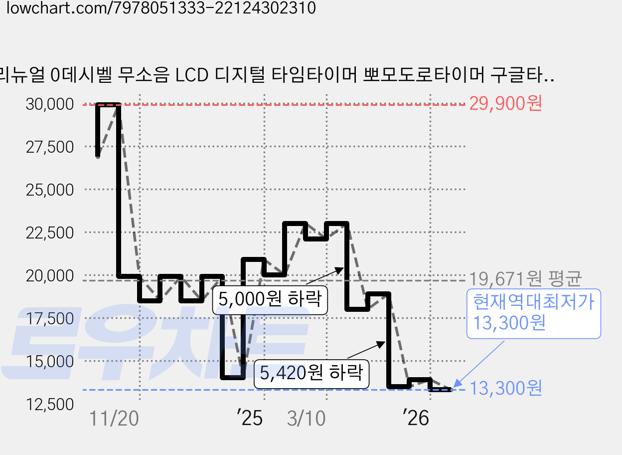 리뉴얼 0데시벨 무소음 LCD 디지털 타임타이머 뽀모도로타이머 구글타이머, 4.1세대-옐로우그린, 1개 가격 변동 차트, 현재가 13,300원, 역대최저가