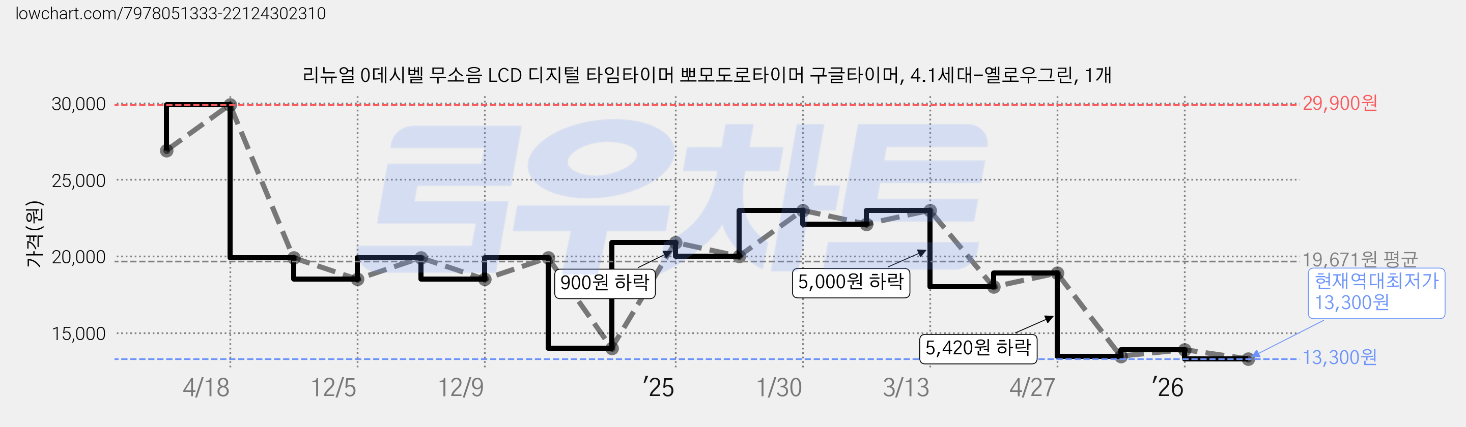 리뉴얼 0데시벨 무소음 LCD 디지털 타임타이머 뽀모도로타이머 구글타이머, 4.1세대-옐로우그린, 1개 가격 변동 차트, 현재가 13,300원, 역대최저가