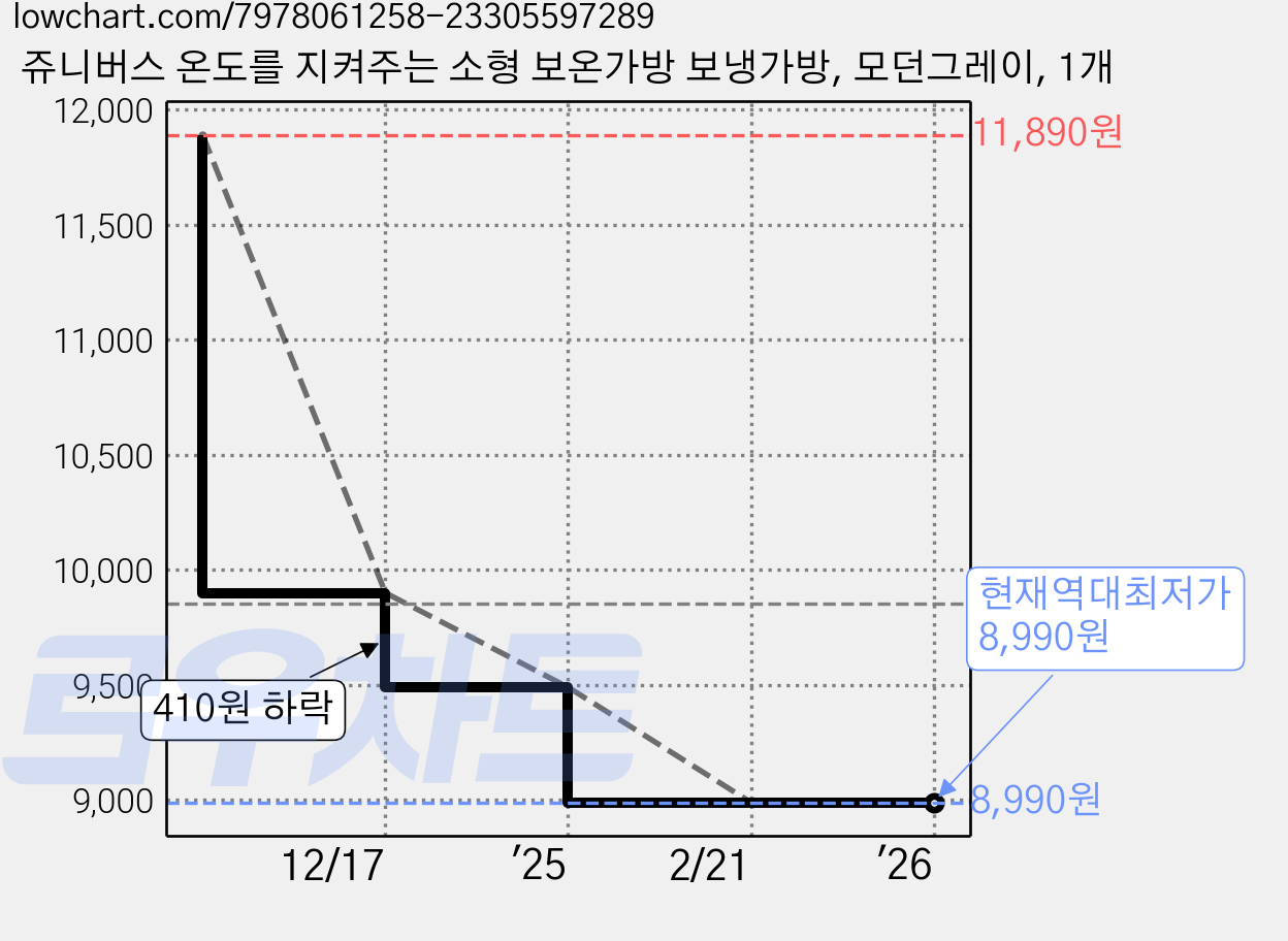 쥬니버스 온도를 지켜주는 소형 보온가방 보냉가방, 모던그레이, 1개 가격 변동 차트, 현재가 8,990원, 역대최저가