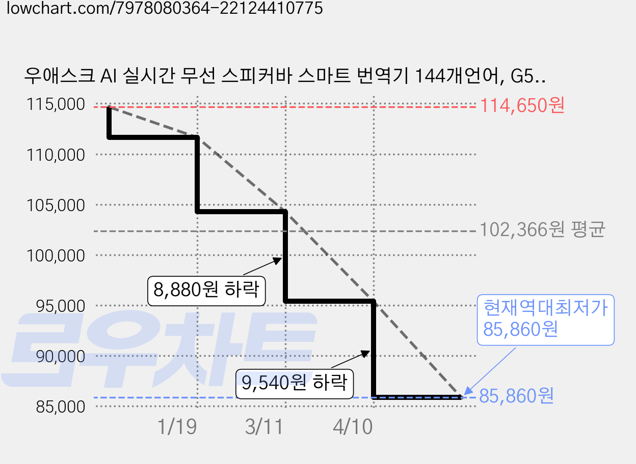 우애스크 AI 실시간 무선 스피커바 스마트 번역기 144개언어, G5K PRO 가격 변동 차트, 현재가 85,860원, 역대최저가